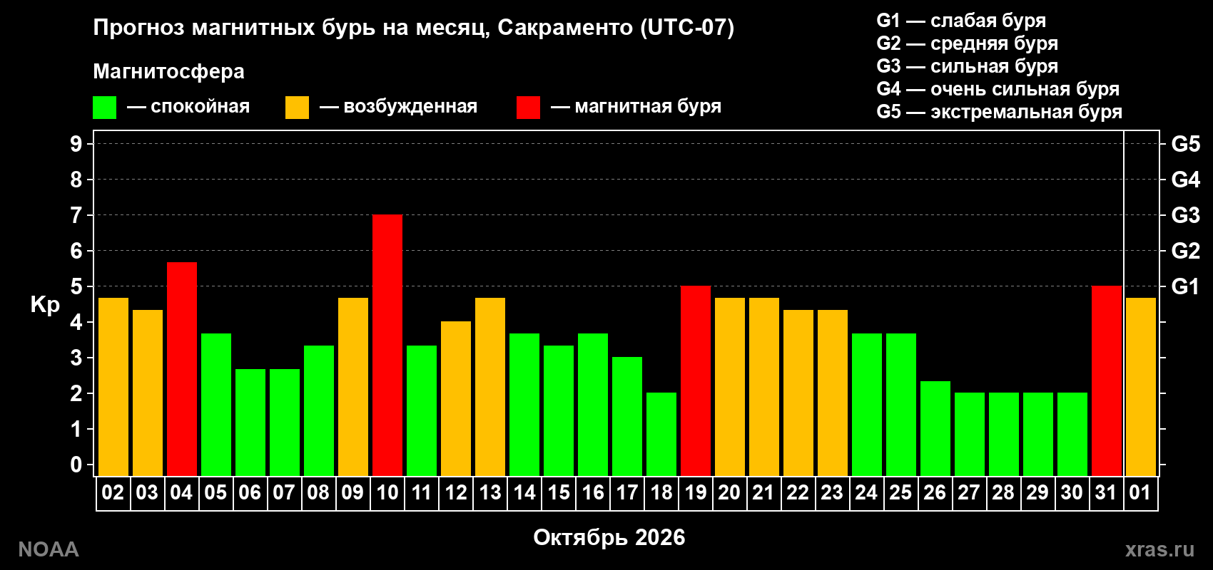 Прогноз геомагнитного индекса Kp на следующий месяц