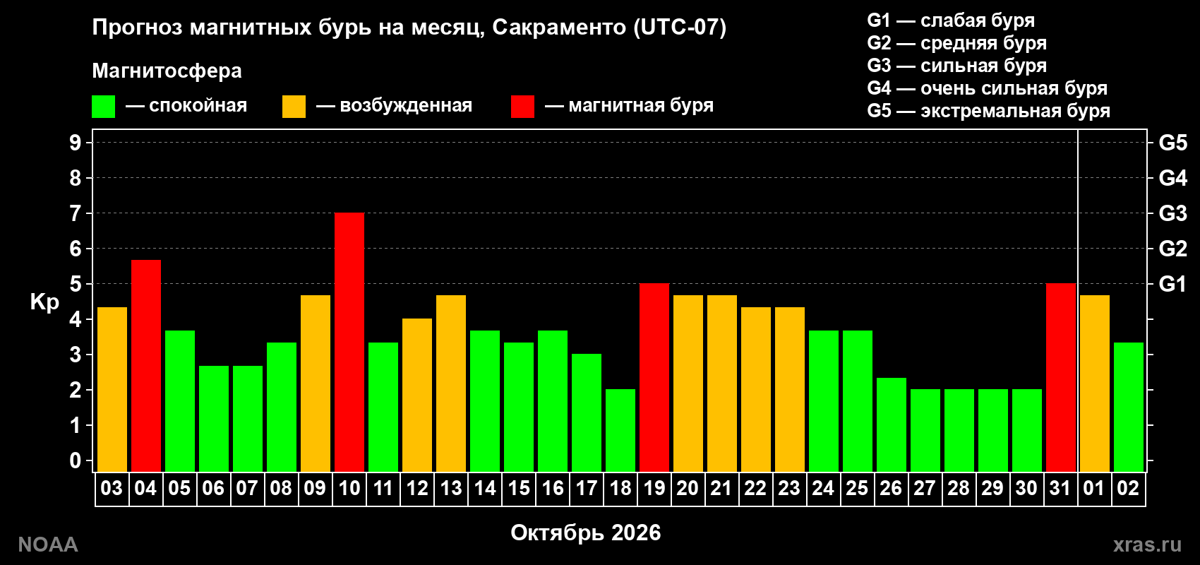 Прогноз геомагнитного индекса Kp на следующий месяц