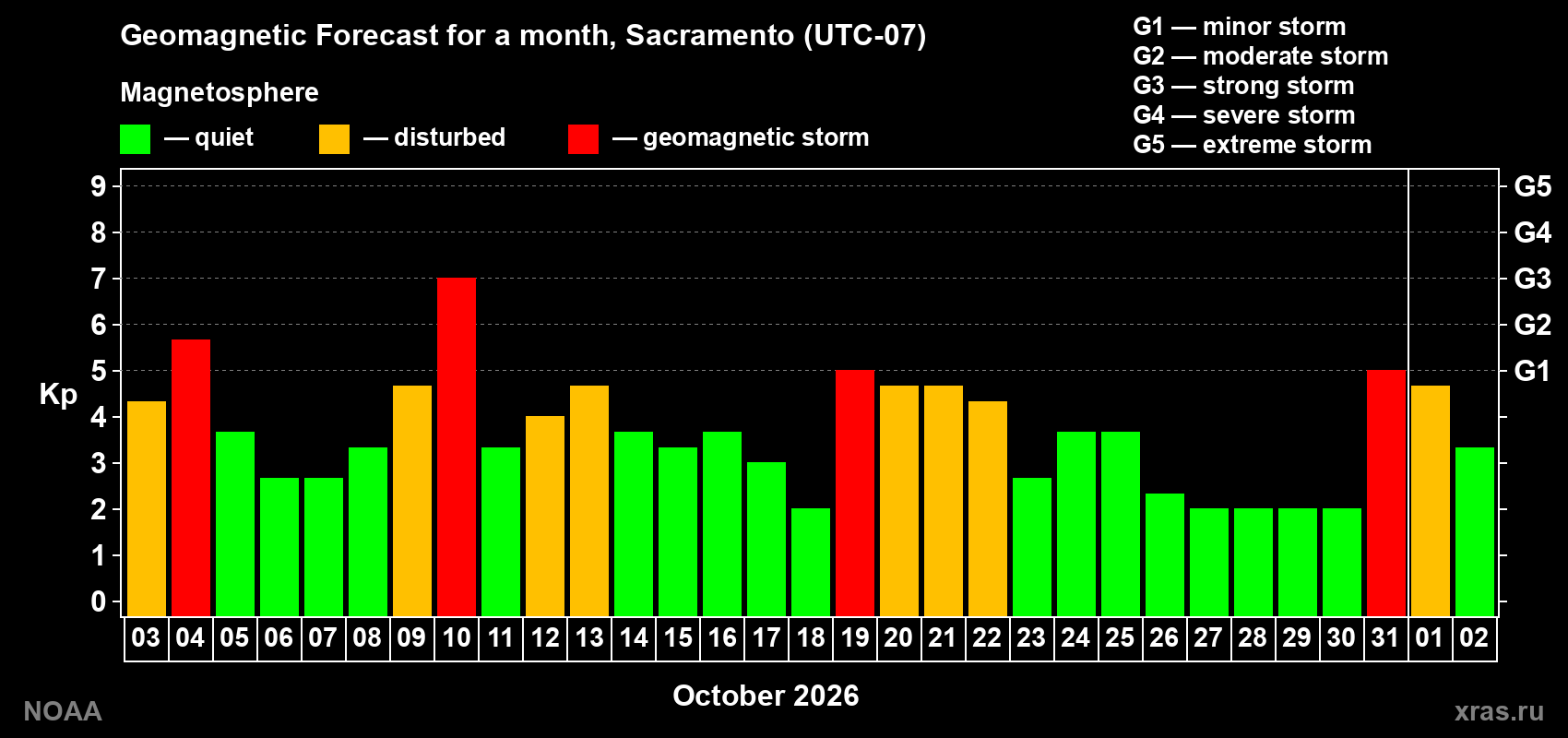 Geomagnetic index Kp forecast for the next month