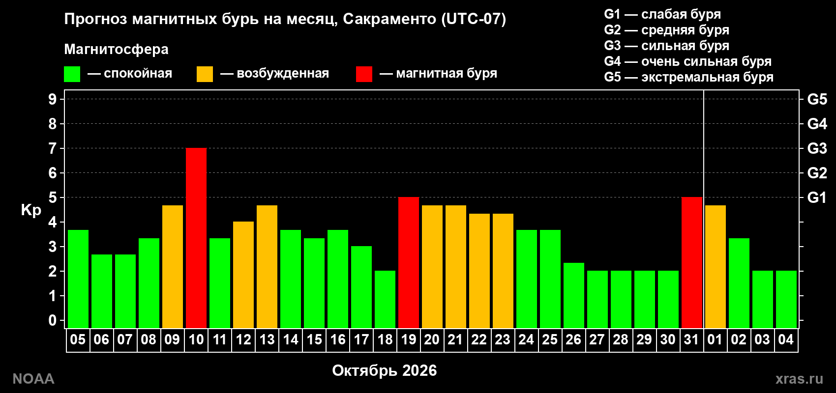 Прогноз геомагнитного индекса Kp на следующий месяц