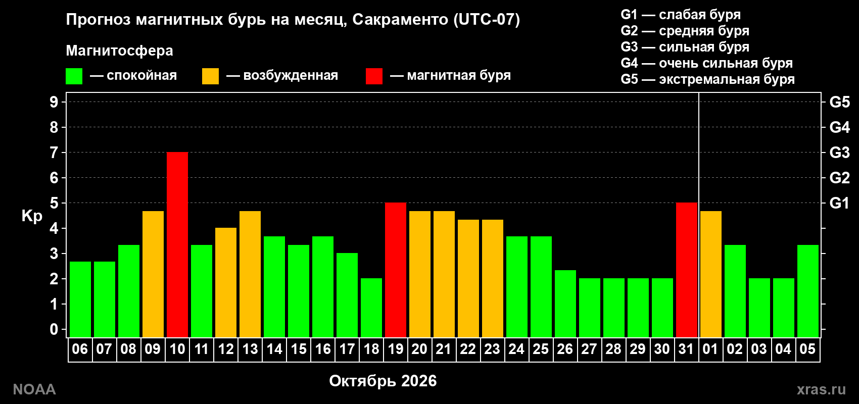 Прогноз геомагнитного индекса Kp на следующий месяц