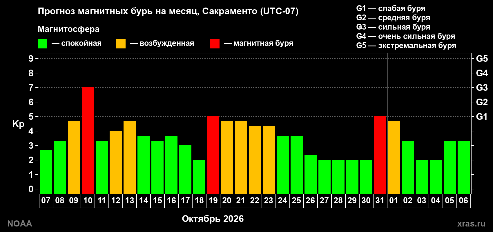Прогноз геомагнитного индекса Kp на следующий месяц