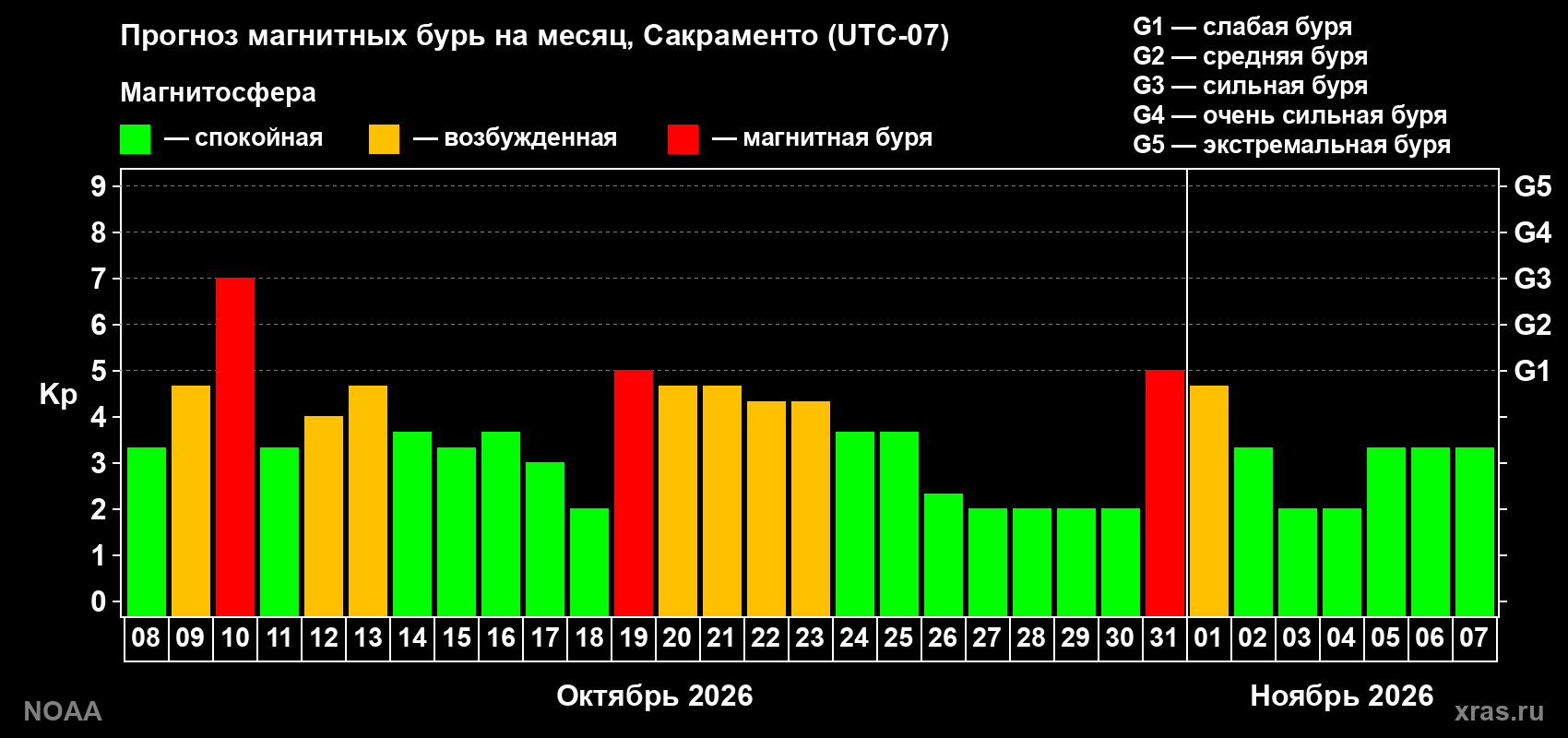 Прогноз геомагнитного индекса Kp на следующий месяц