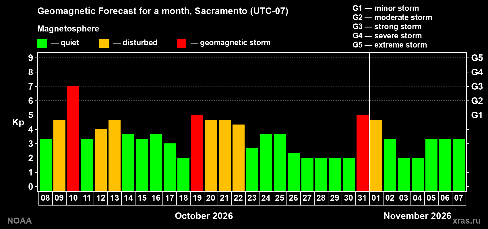 Geomagnetic index Kp forecast for the next month