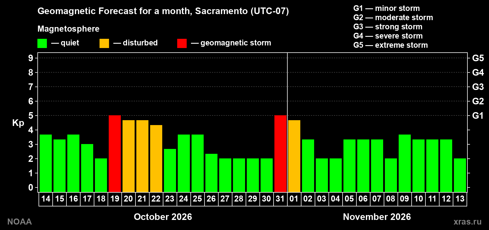 Geomagnetic index Kp forecast for the next month