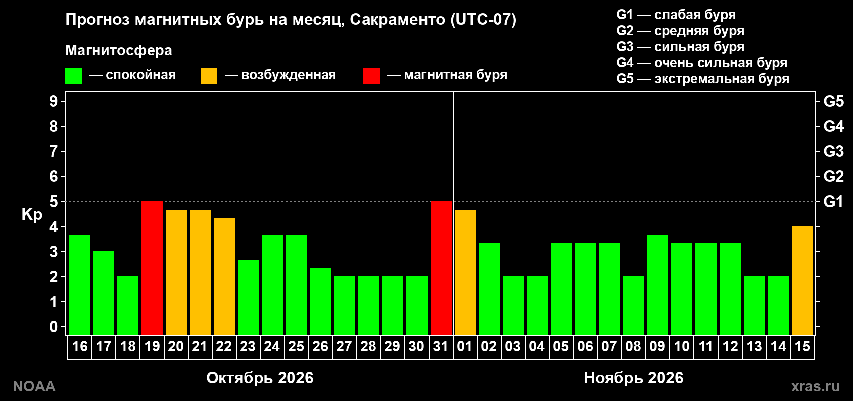 Прогноз геомагнитного индекса Kp на следующий месяц