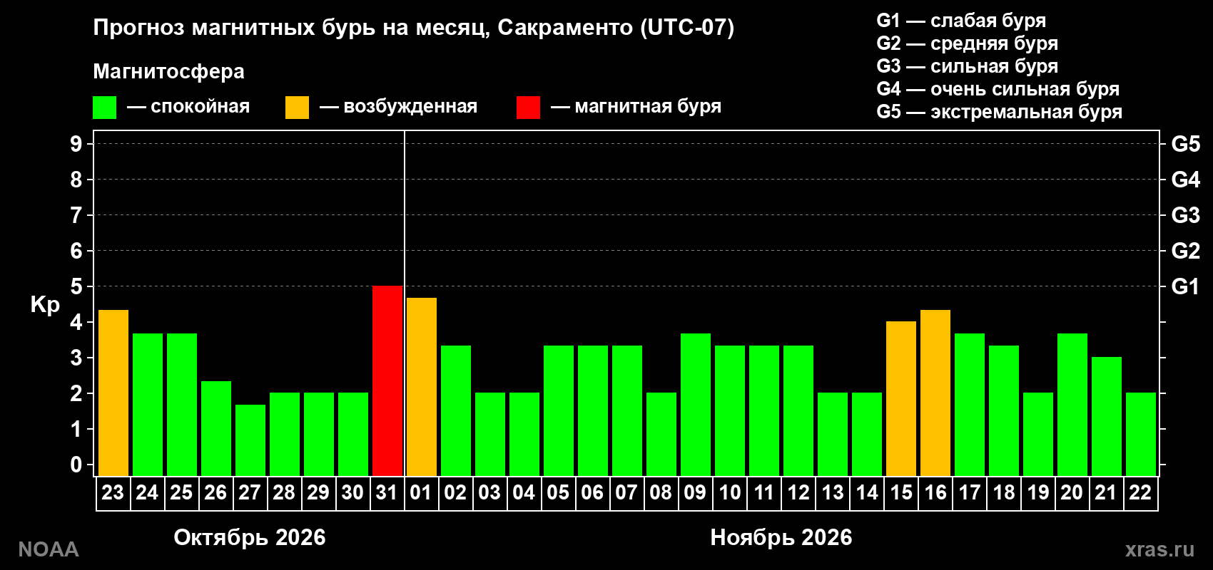 Прогноз геомагнитного индекса Kp на следующий месяц