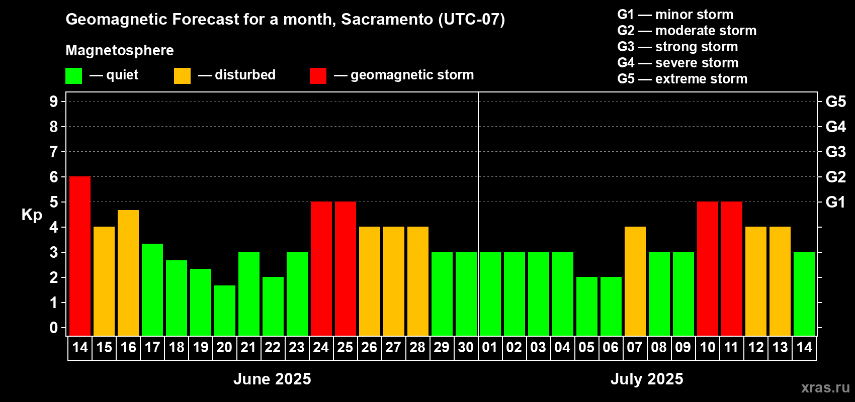 Forecast of the daily maximal value of geomagnetic index Kp for <b>1 month</b> (31 days) <b></b>