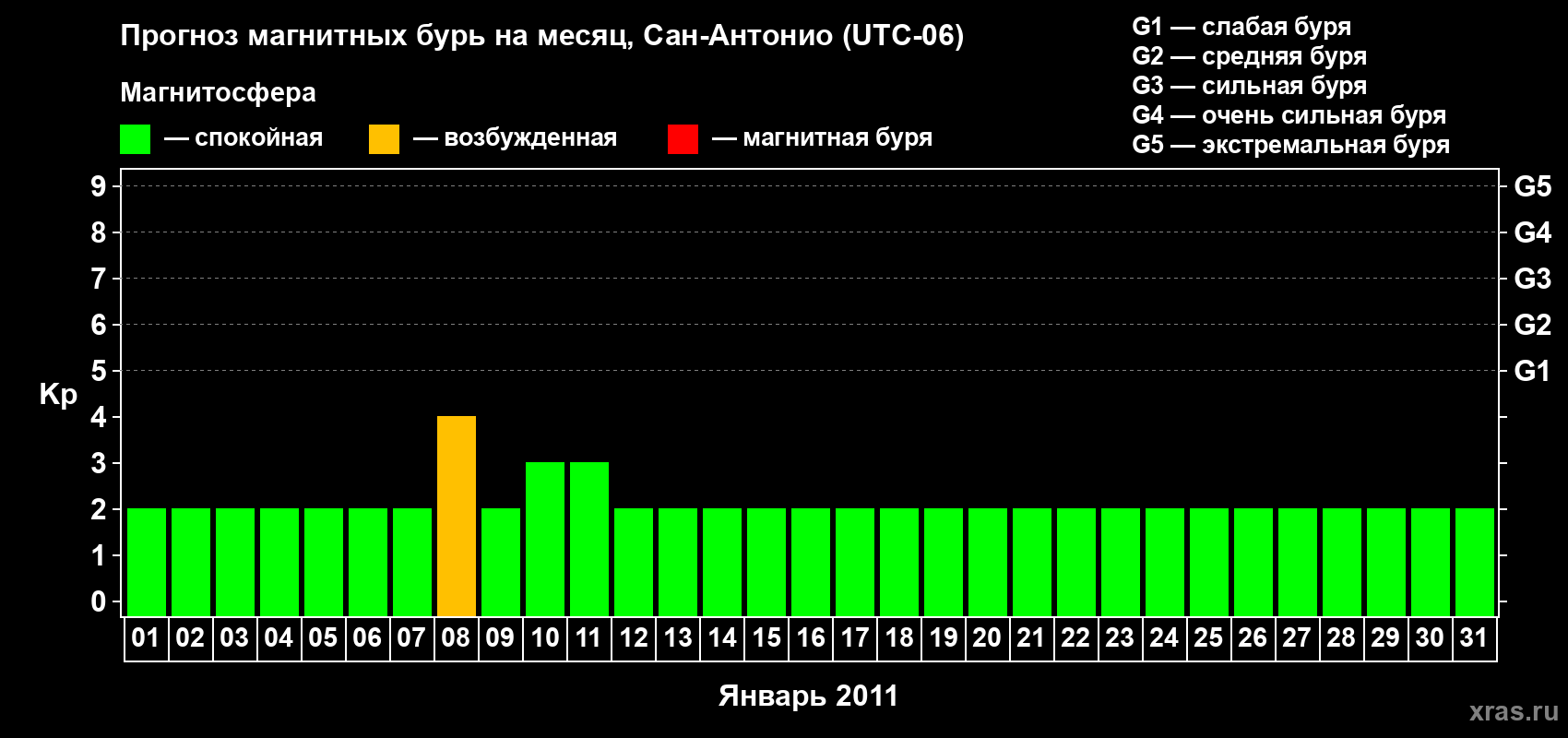 Прогноз максимального суточного геомагнитного индекса Kp на <b>1 месяц</b> (31 день) <b>с 01 января по 31 января 2011 г</b>