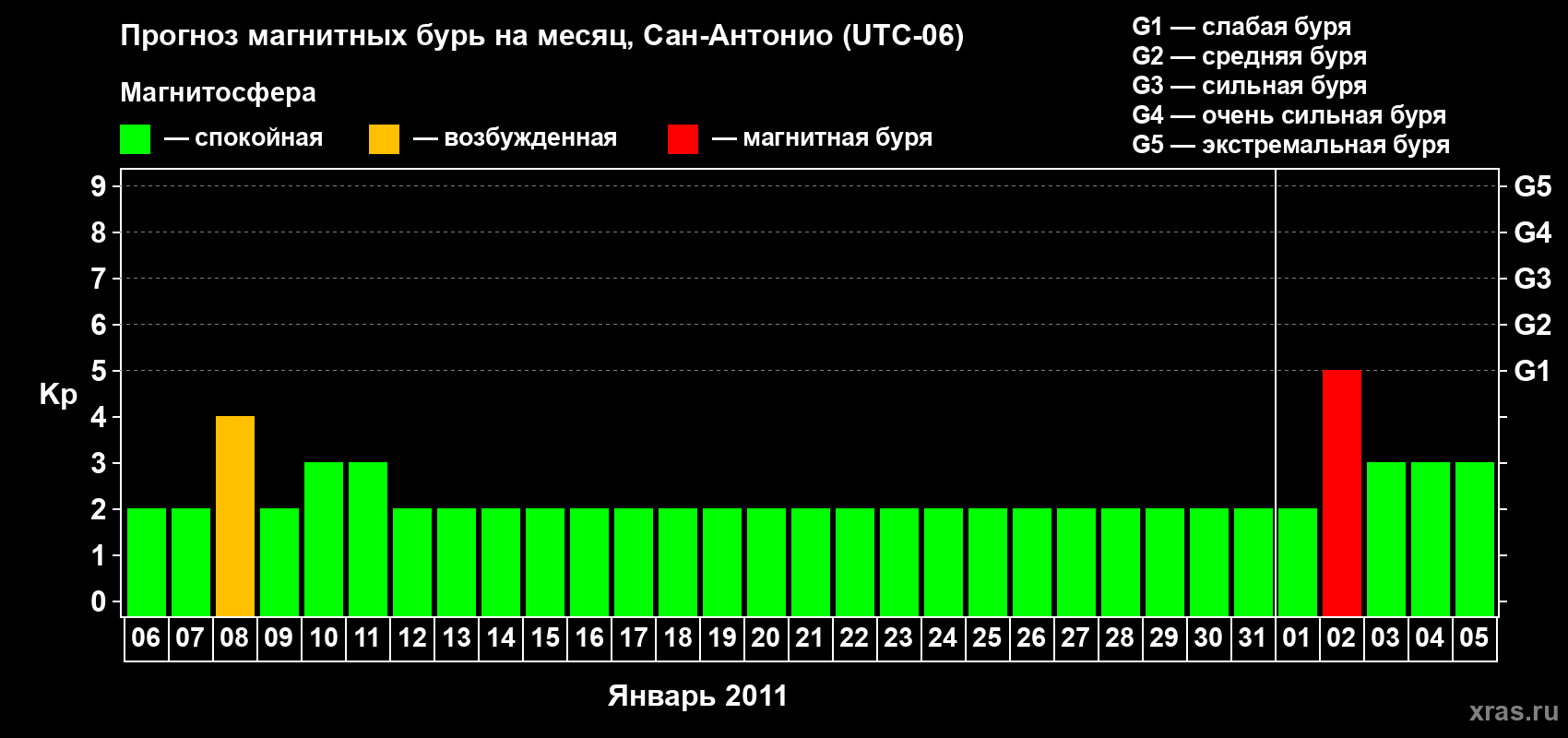 Прогноз максимального суточного геомагнитного индекса Kp на <b>1 месяц</b> (31 день) <b>с 06 января по 05 февраля 2011 г</b>