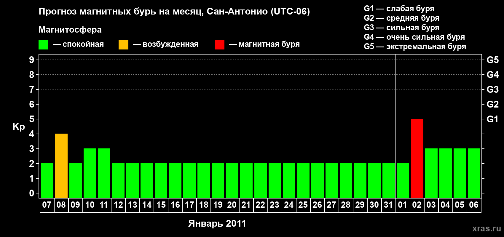 Прогноз максимального суточного геомагнитного индекса Kp на <b>1 месяц</b> (31 день) <b>с 07 января по 06 февраля 2011 г</b>