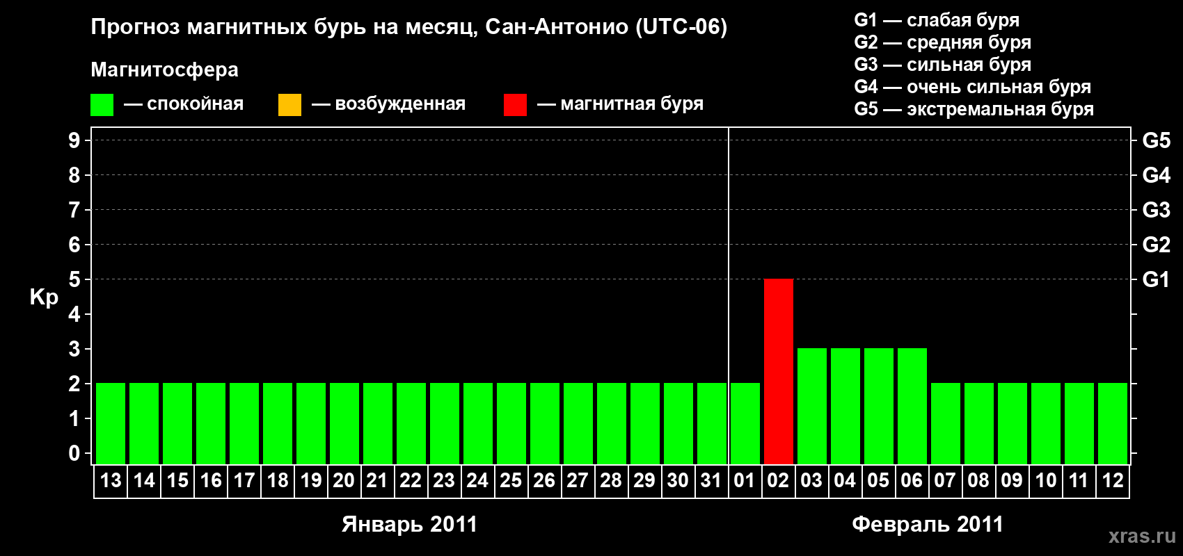 Прогноз максимального суточного геомагнитного индекса Kp на <b>1 месяц</b> (31 день) <b>с 13 января по 12 февраля 2011 г</b>