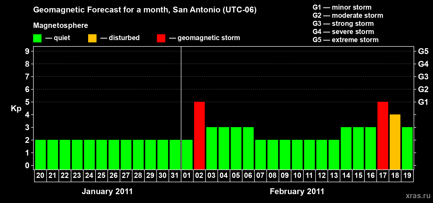 Forecast of the daily maximal value of geomagnetic index Kp for <b>1 month</b> (31 days) <b>from Jan 20, 2011 to Feb 19, 2011</b>