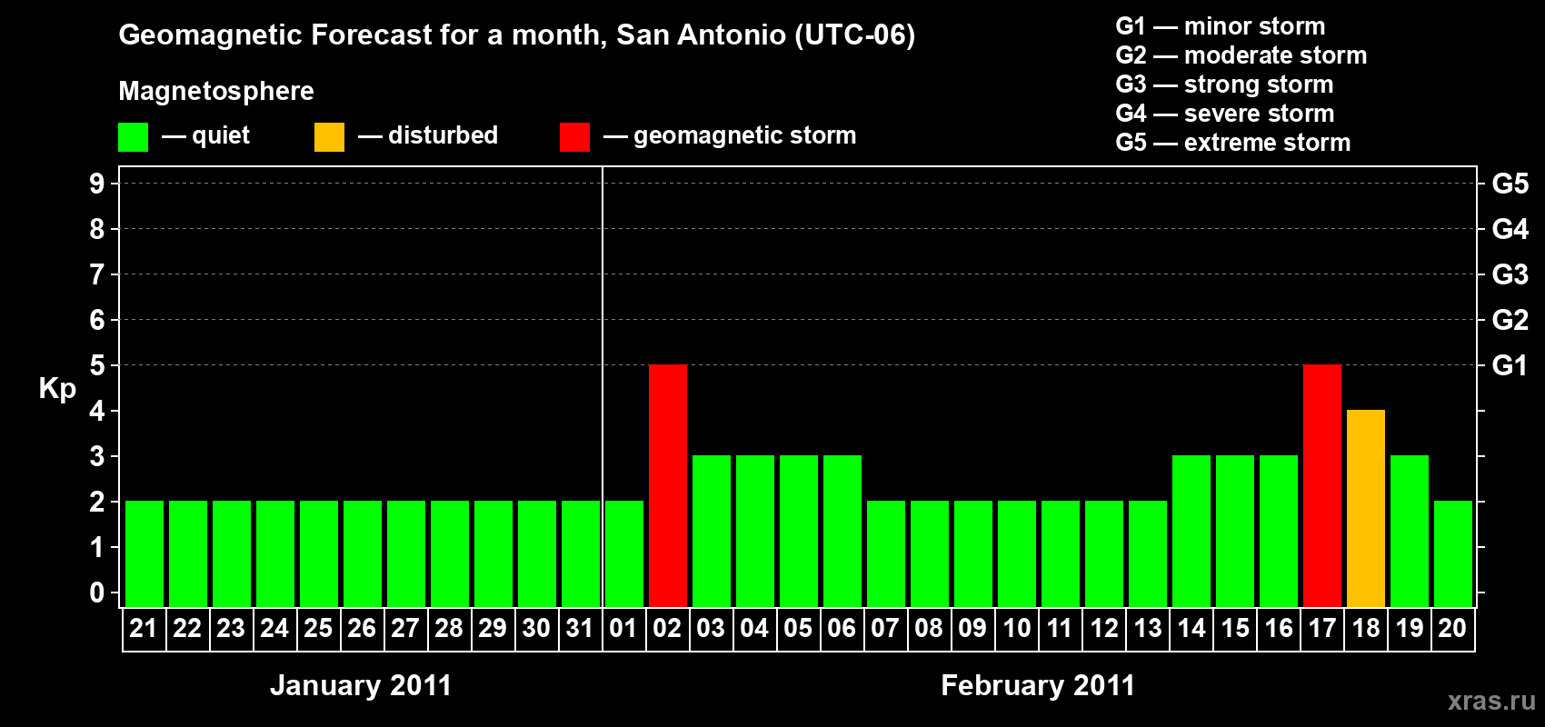 Forecast of the daily maximal value of geomagnetic index Kp for <b>1 month</b> (31 days) <b>from Jan 21, 2011 to Feb 20, 2011</b>