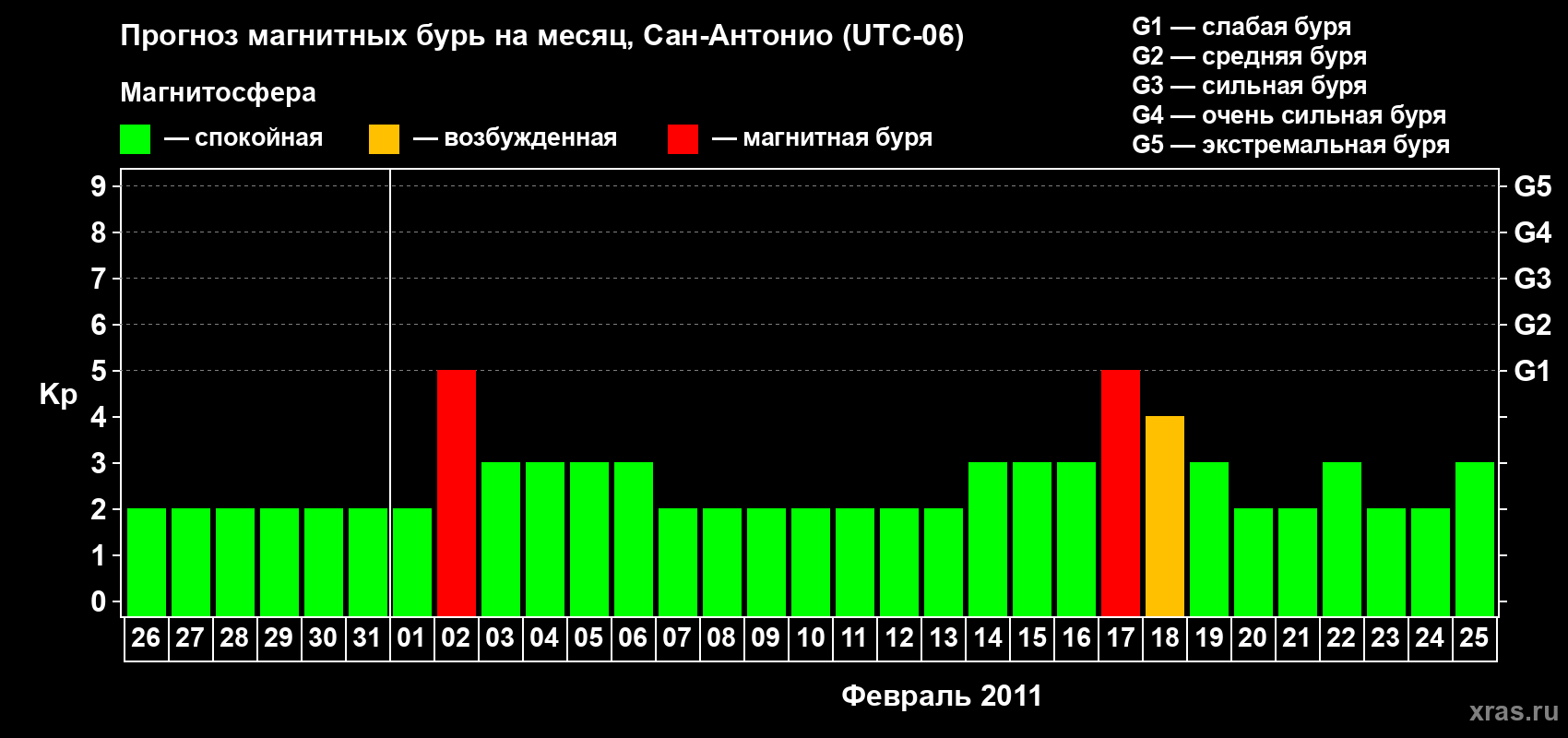 Прогноз максимального суточного геомагнитного индекса Kp на <b>1 месяц</b> (31 день) <b>с 26 января по 25 февраля 2011 г</b>