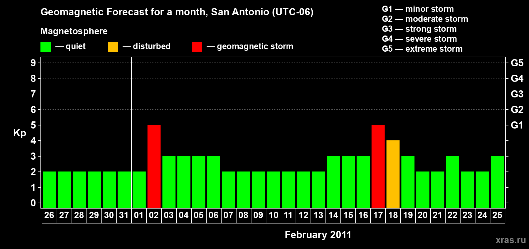 Forecast of the daily maximal value of geomagnetic index Kp for <b>1 month</b> (31 days) <b>from Jan 26, 2011 to Feb 25, 2011</b>