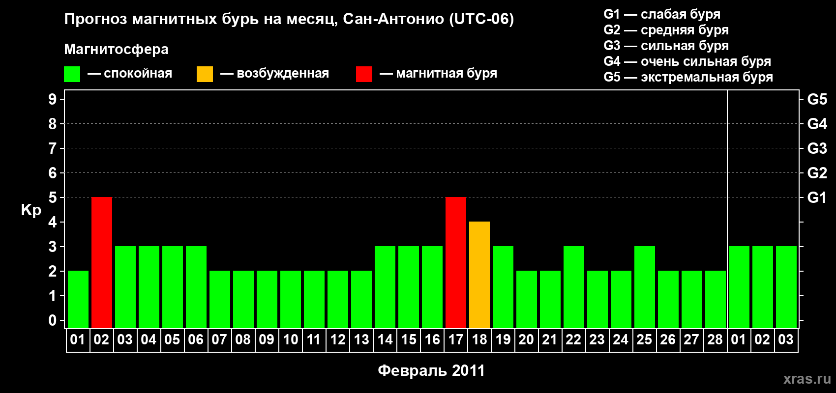 Прогноз максимального суточного геомагнитного индекса Kp на <b>1 месяц</b> (31 день) <b>с 01 февраля по 03 марта 2011 г</b>