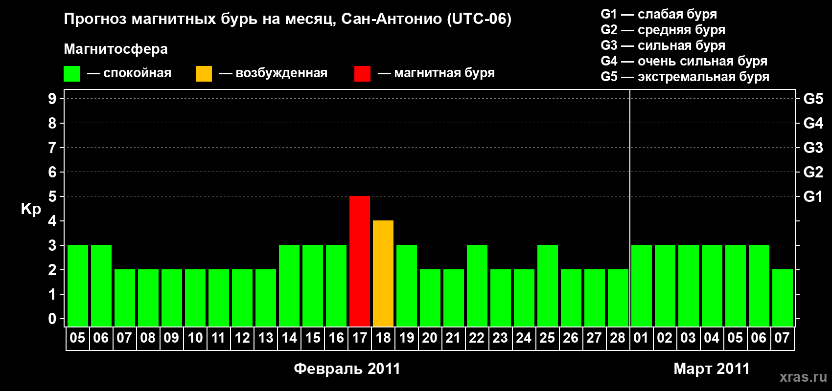 Прогноз максимального суточного геомагнитного индекса Kp на <b>1 месяц</b> (31 день) <b>с 05 февраля по 07 марта 2011 г</b>