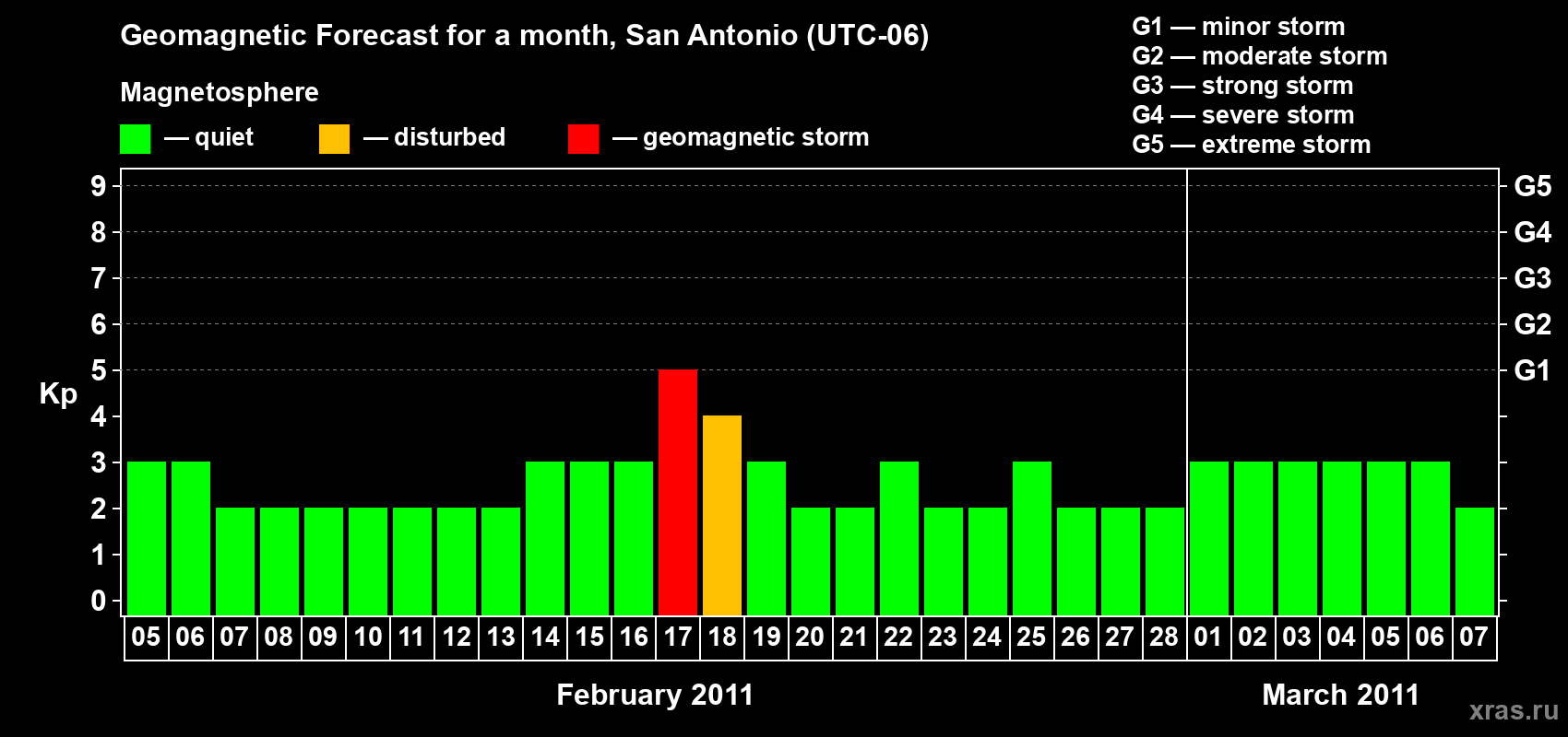 Forecast of the daily maximal value of geomagnetic index Kp for <b>1 month</b> (31 days) <b>from Feb 05, 2011 to Mar 07, 2011</b>