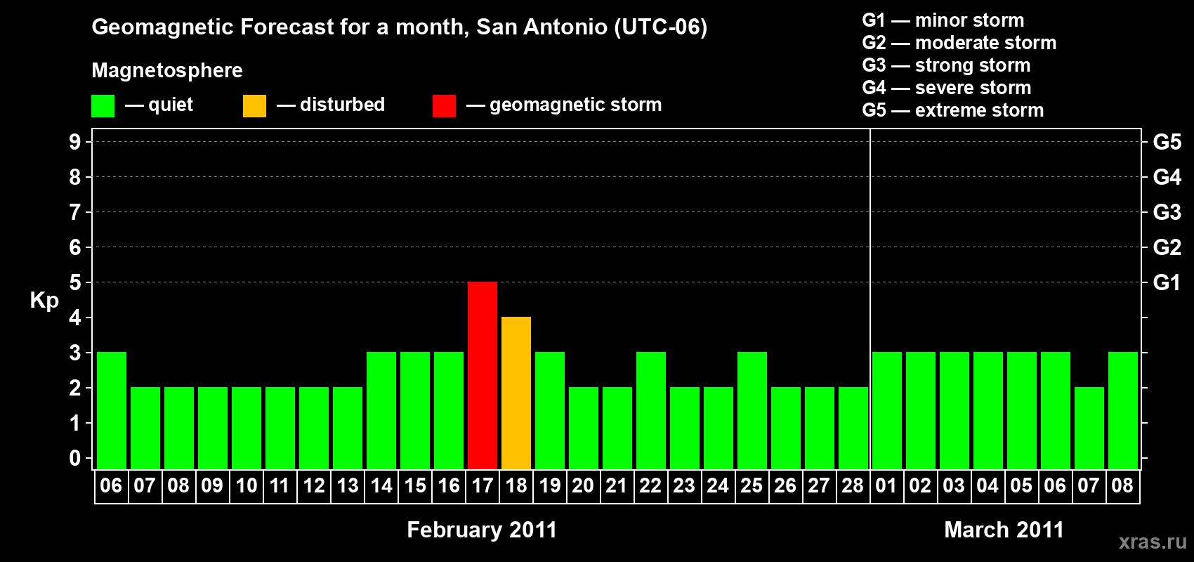 Forecast of the daily maximal value of geomagnetic index Kp for <b>1 month</b> (31 days) <b>from Feb 06, 2011 to Mar 08, 2011</b>
