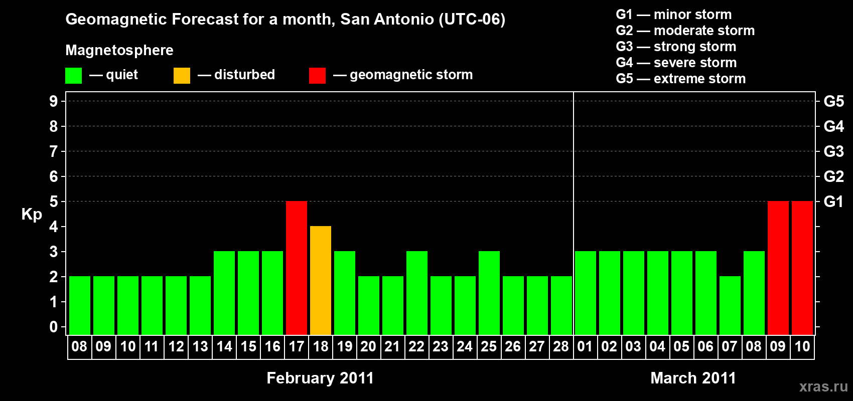 Forecast of the daily maximal value of geomagnetic index Kp for <b>1 month</b> (31 days) <b>from Feb 08, 2011 to Mar 10, 2011</b>