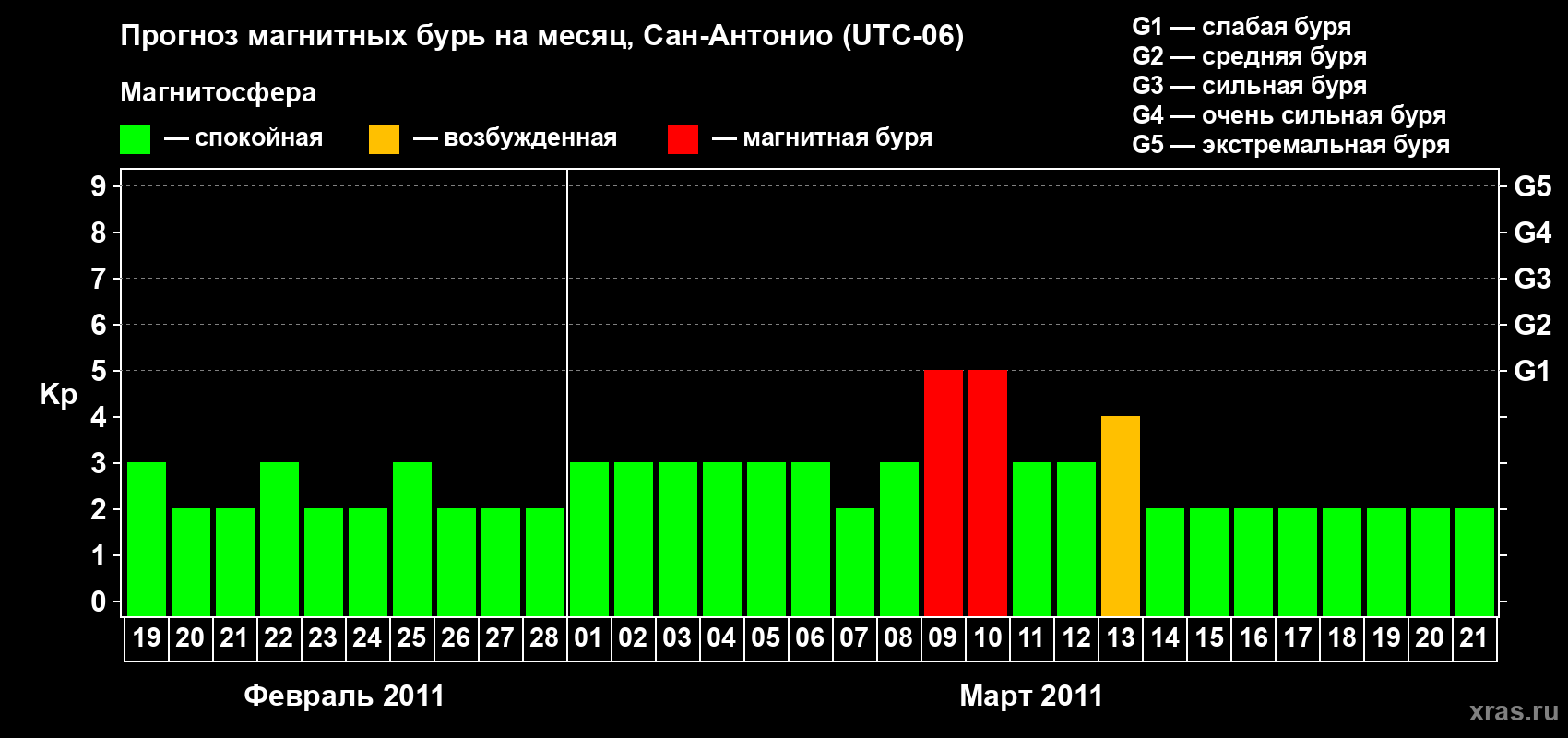 Прогноз максимального суточного геомагнитного индекса Kp на <b>1 месяц</b> (31 день) <b>с 19 февраля по 21 марта 2011 г</b>