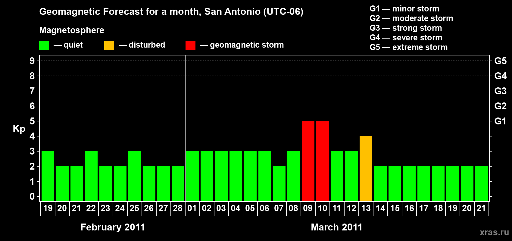 Forecast of the daily maximal value of geomagnetic index Kp for <b>1 month</b> (31 days) <b>from Feb 19, 2011 to Mar 21, 2011</b>