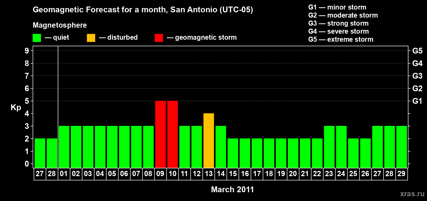 Forecast of the daily maximal value of geomagnetic index Kp for <b>1 month</b> (31 days) <b>from Feb 27, 2011 to Mar 29, 2011</b>
