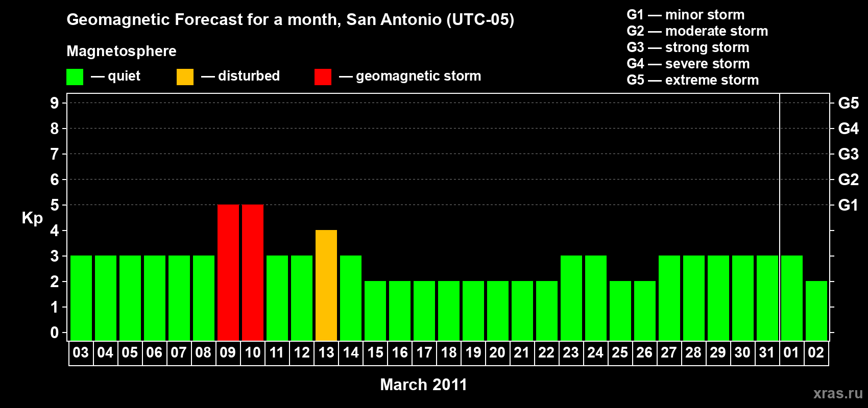 Forecast of the daily maximal value of geomagnetic index Kp for <b>1 month</b> (31 days) <b>from Mar 03, 2011 to Apr 02, 2011</b>