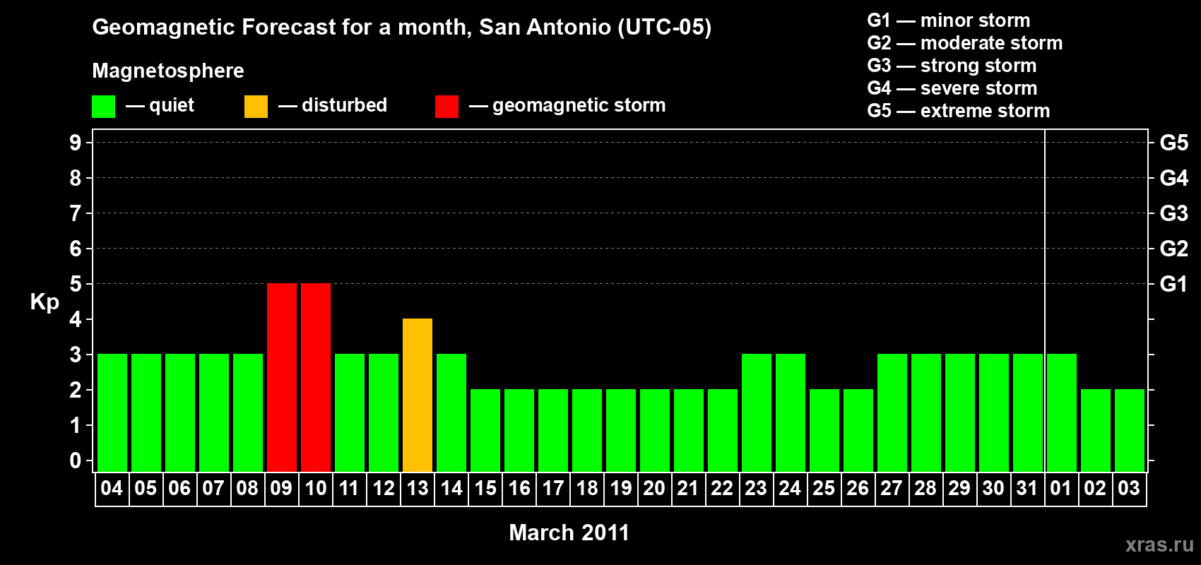 Forecast of the daily maximal value of geomagnetic index Kp for <b>1 month</b> (31 days) <b>from Mar 04, 2011 to Apr 03, 2011</b>