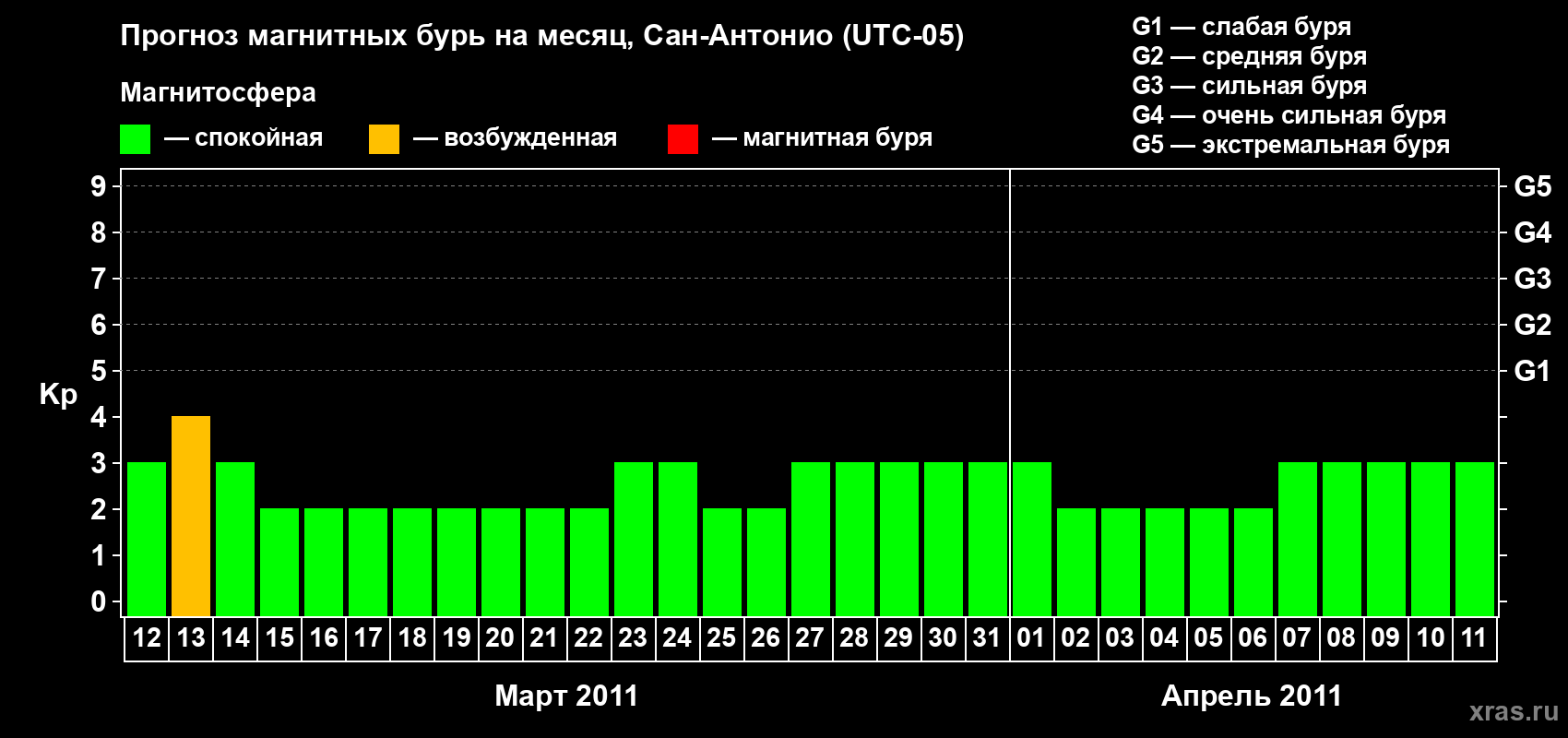 Прогноз максимального суточного геомагнитного индекса Kp на <b>1 месяц</b> (31 день) <b>с 12 марта по 11 апреля 2011 г</b>
