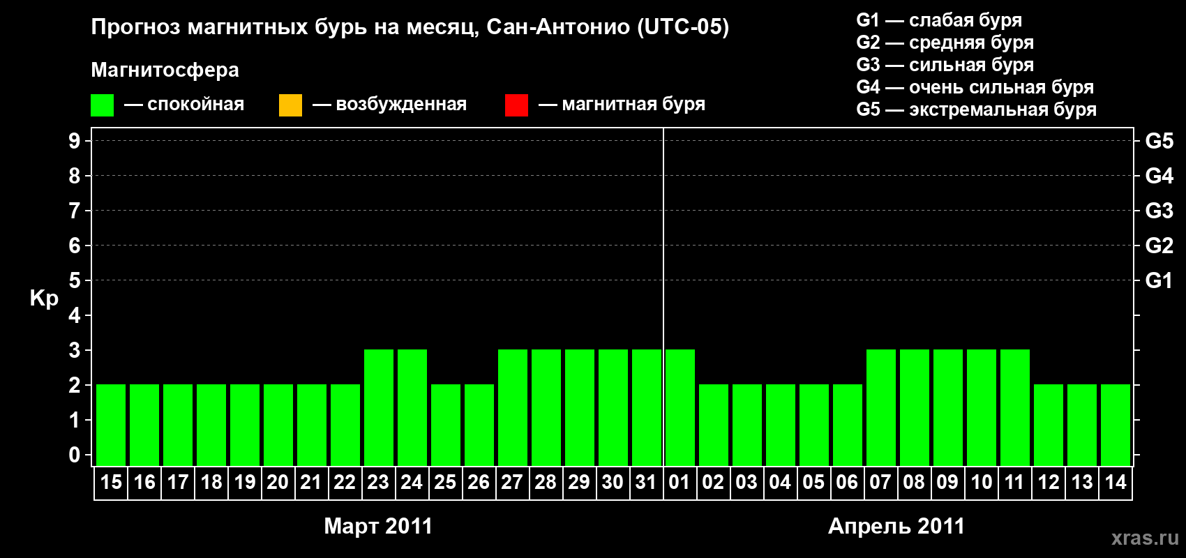 Прогноз максимального суточного геомагнитного индекса Kp на <b>1 месяц</b> (31 день) <b>с 15 марта по 14 апреля 2011 г</b>