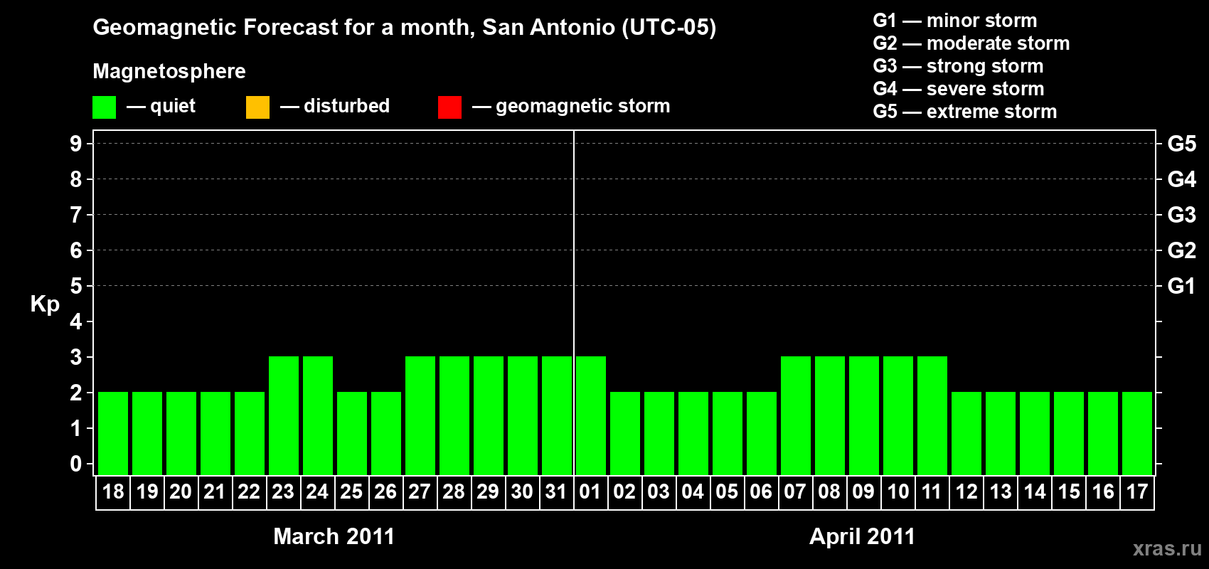 Forecast of the daily maximal value of geomagnetic index Kp for <b>1 month</b> (31 days) <b>from Mar 18, 2011 to Apr 17, 2011</b>