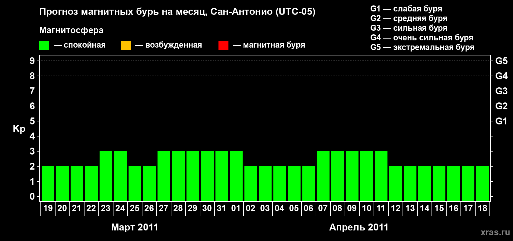 Прогноз максимального суточного геомагнитного индекса Kp на <b>1 месяц</b> (31 день) <b>с 19 марта по 18 апреля 2011 г</b>