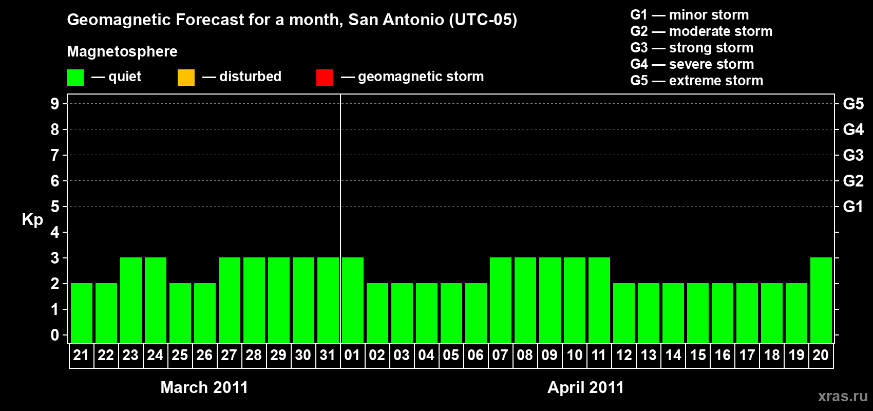 Forecast of the daily maximal value of geomagnetic index Kp for <b>1 month</b> (31 days) <b>from Mar 21, 2011 to Apr 20, 2011</b>
