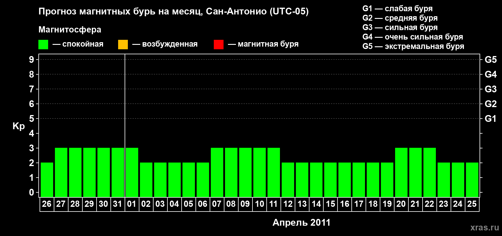 Прогноз максимального суточного геомагнитного индекса Kp на <b>1 месяц</b> (31 день) <b>с 26 марта по 25 апреля 2011 г</b>