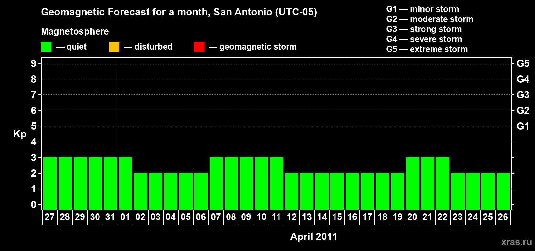 Forecast of the daily maximal value of geomagnetic index Kp for <b>1 month</b> (31 days) <b>from Mar 27, 2011 to Apr 26, 2011</b>