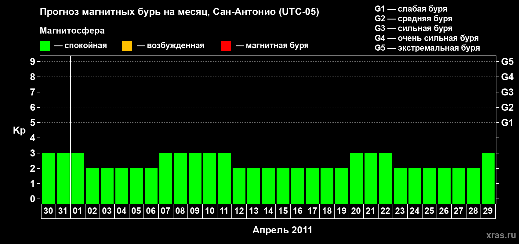 Прогноз максимального суточного геомагнитного индекса Kp на <b>1 месяц</b> (31 день) <b>с 30 марта по 29 апреля 2011 г</b>
