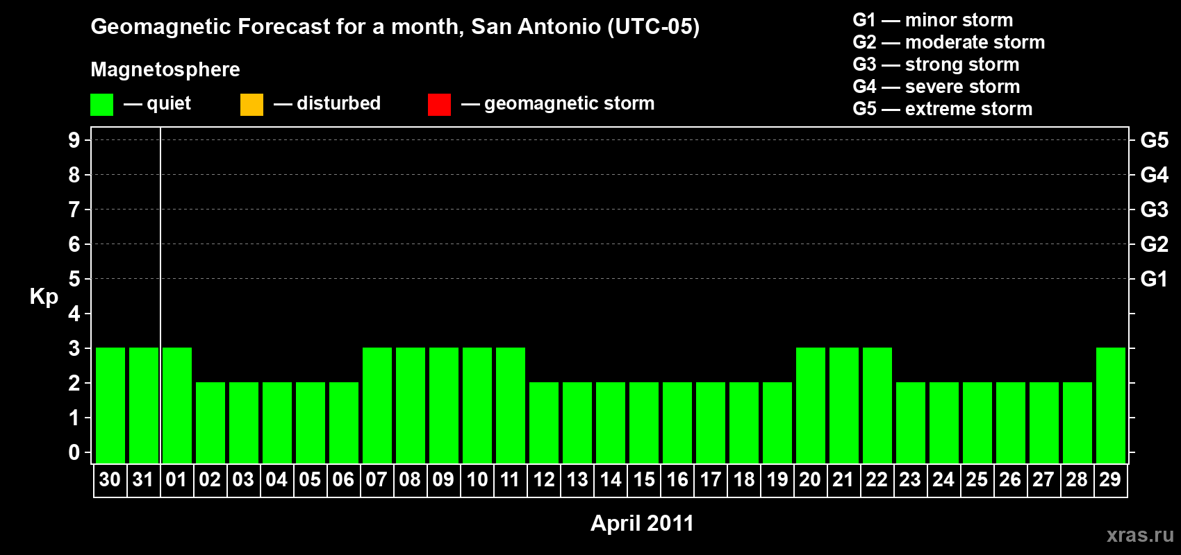 Forecast of the daily maximal value of geomagnetic index Kp for <b>1 month</b> (31 days) <b>from Mar 30, 2011 to Apr 29, 2011</b>
