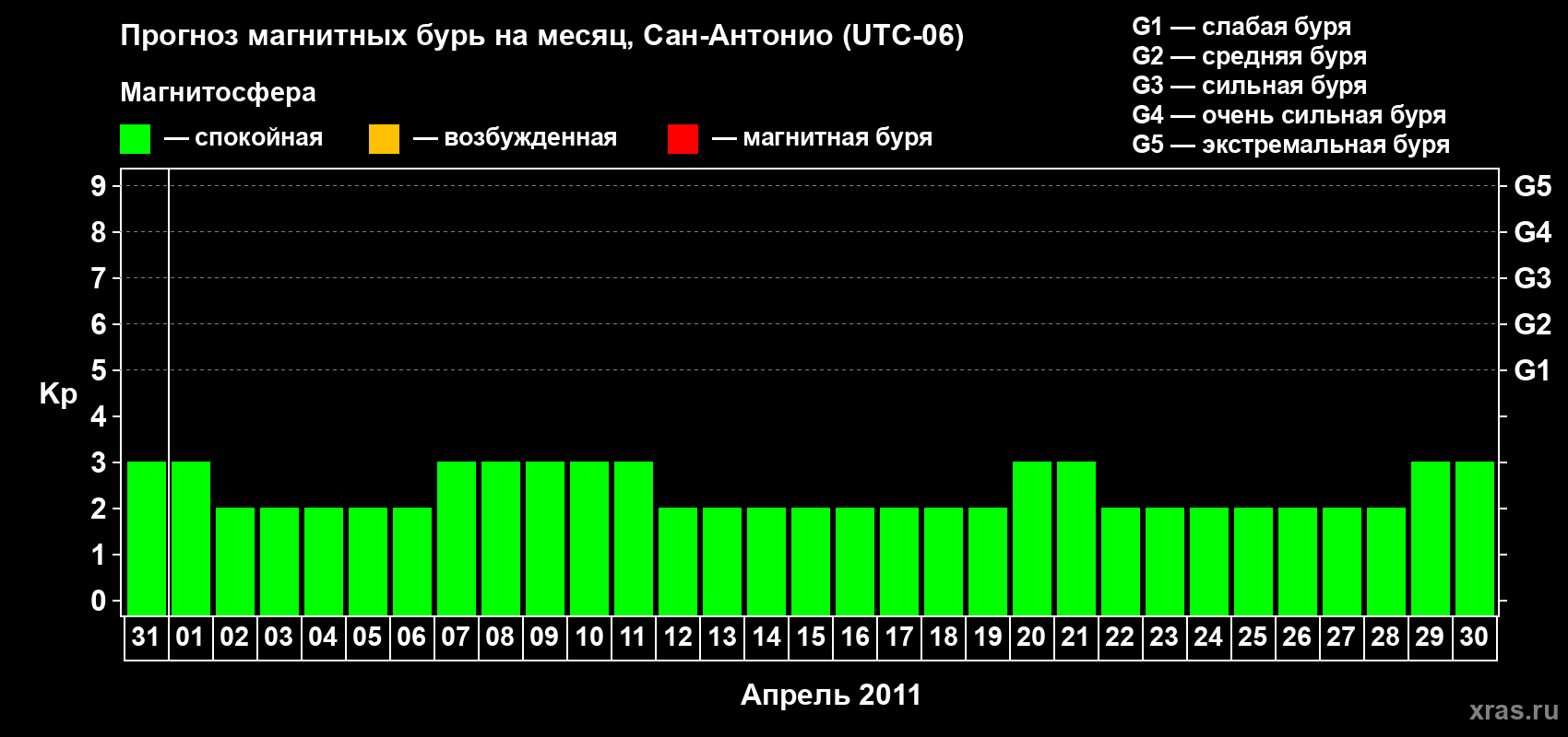 Прогноз максимального суточного геомагнитного индекса Kp на <b>1 месяц</b> (31 день) <b>с 31 марта по 30 апреля 2011 г</b>