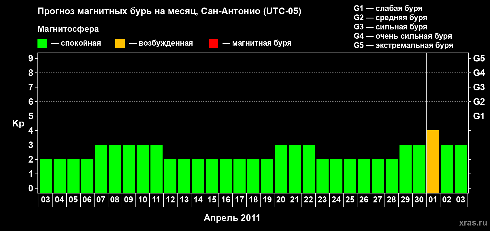 Прогноз максимального суточного геомагнитного индекса Kp на <b>1 месяц</b> (31 день) <b>с 03 апреля по 03 мая 2011 г</b>