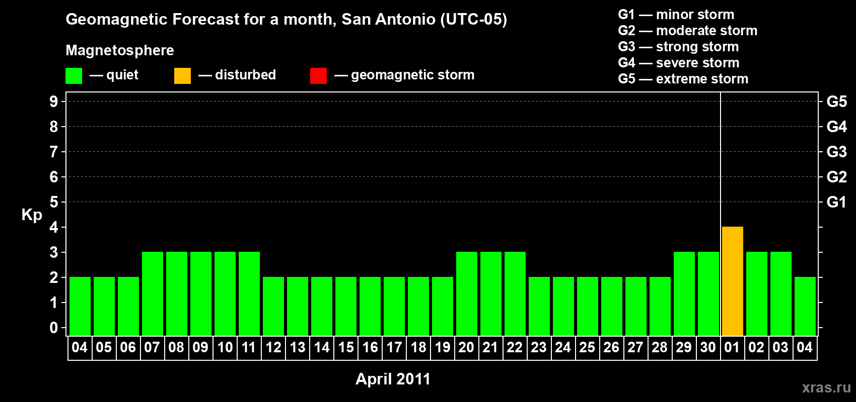 Forecast of the daily maximal value of geomagnetic index Kp for <b>1 month</b> (31 days) <b>from Apr 04, 2011 to May 04, 2011</b>