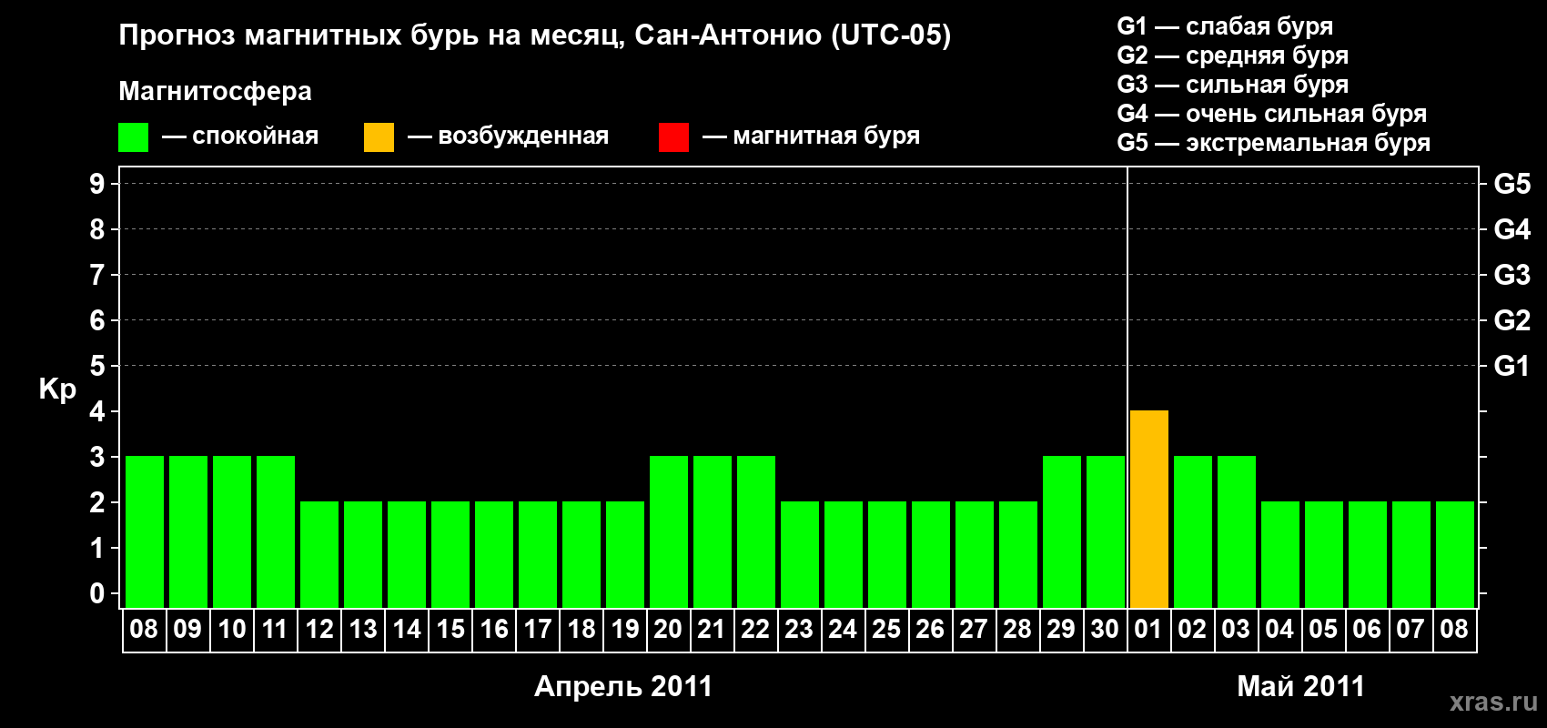 Прогноз максимального суточного геомагнитного индекса Kp на <b>1 месяц</b> (31 день) <b>с 08 апреля по 08 мая 2011 г</b>