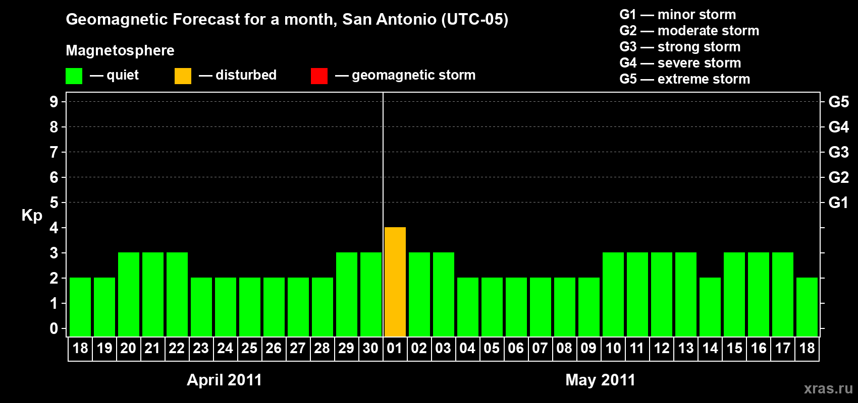 Forecast of the daily maximal value of geomagnetic index Kp for <b>1 month</b> (31 days) <b>from Apr 18, 2011 to May 18, 2011</b>