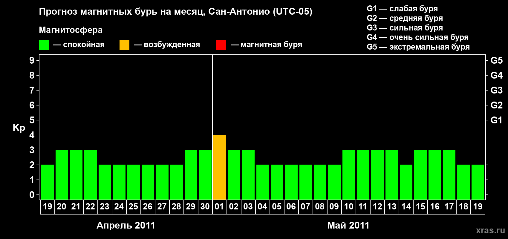 Прогноз максимального суточного геомагнитного индекса Kp на <b>1 месяц</b> (31 день) <b>с 19 апреля по 19 мая 2011 г</b>