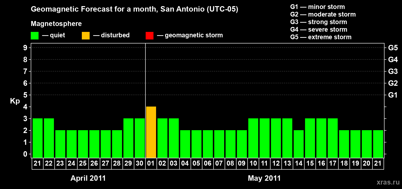 Forecast of the daily maximal value of geomagnetic index Kp for <b>1 month</b> (31 days) <b>from Apr 21, 2011 to May 21, 2011</b>