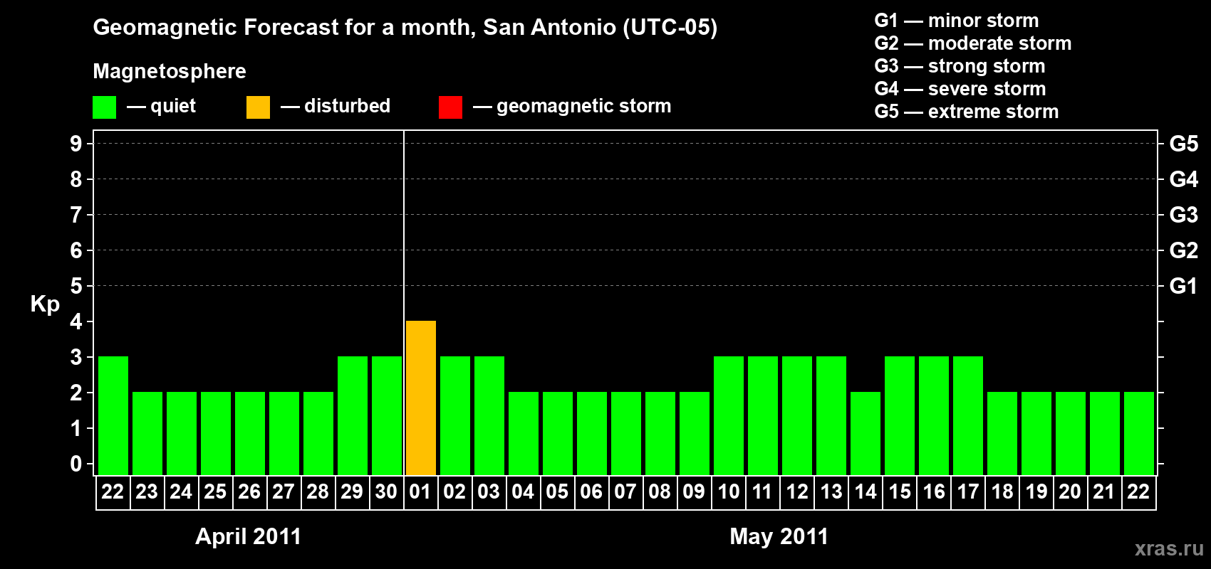 Forecast of the daily maximal value of geomagnetic index Kp for <b>1 month</b> (31 days) <b>from Apr 22, 2011 to May 22, 2011</b>