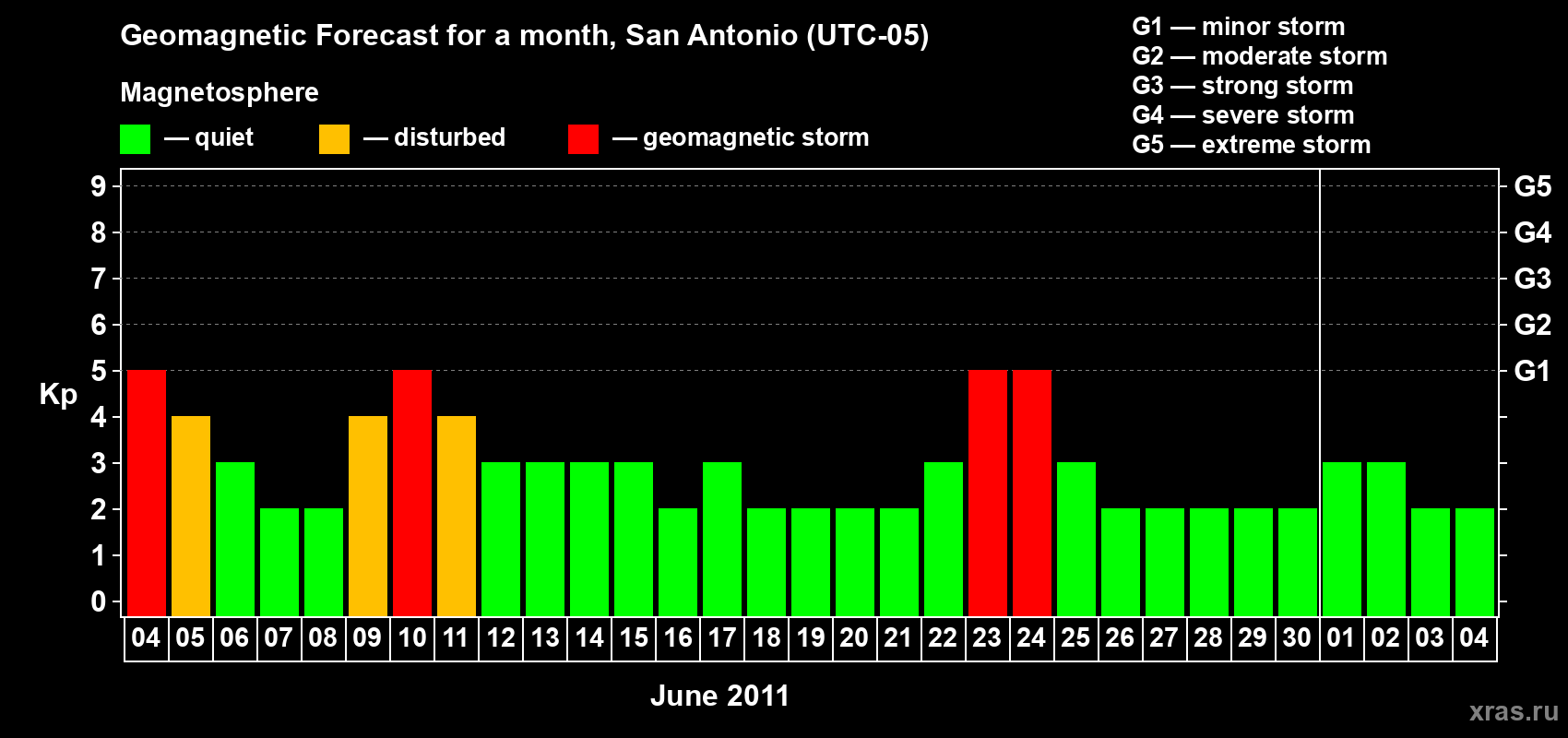Forecast of the daily maximal value of geomagnetic index Kp for <b>1 month</b> (31 days) <b>from Jun 04, 2011 to Jul 04, 2011</b>
