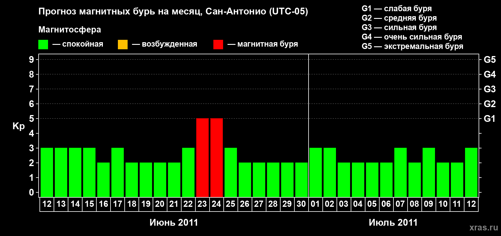 Прогноз максимального суточного геомагнитного индекса Kp на <b>1 месяц</b> (31 день) <b>с 12 июня по 12 июля 2011 г</b>