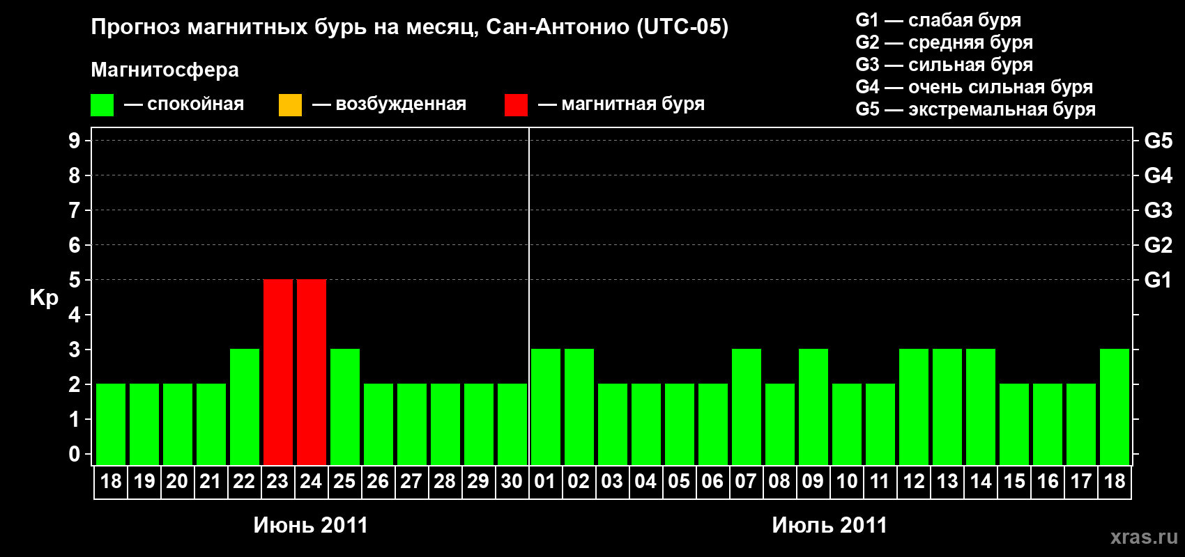 Прогноз максимального суточного геомагнитного индекса Kp на <b>1 месяц</b> (31 день) <b>с 18 июня по 18 июля 2011 г</b>